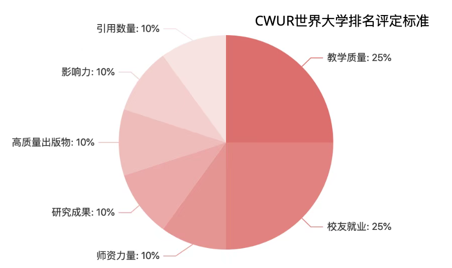 2025年世界大学排名中心（CWUR）榜单发布了！最不讲人情榜单！英国哪些名校守住前百？澳洲一哥换人！